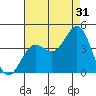 Santa Barbara Island tide chart for Wednesday, July 31, 2024