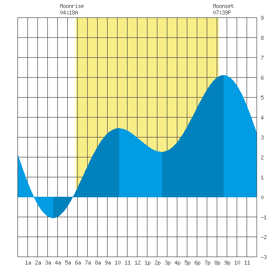 Santa Barbara Island tide chart for Thursday, July 4, 2024