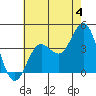 Santa Barbara Island tide chart for Thursday, July 4, 2024