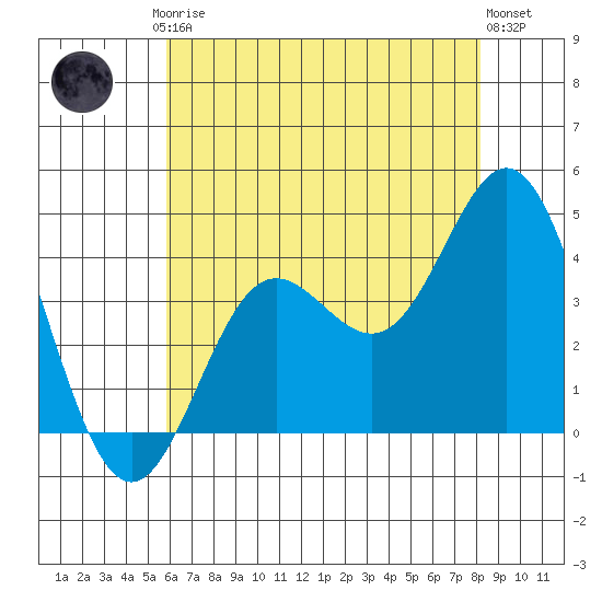 Santa Barbara Island tide chart for Friday, July 5, 2024