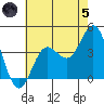 Santa Barbara Island tide chart for Friday, July 5, 2024
