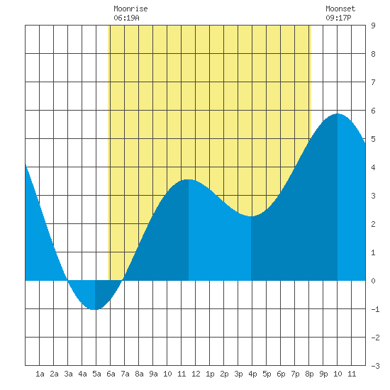 Santa Barbara Island tide chart for Saturday, July 6, 2024