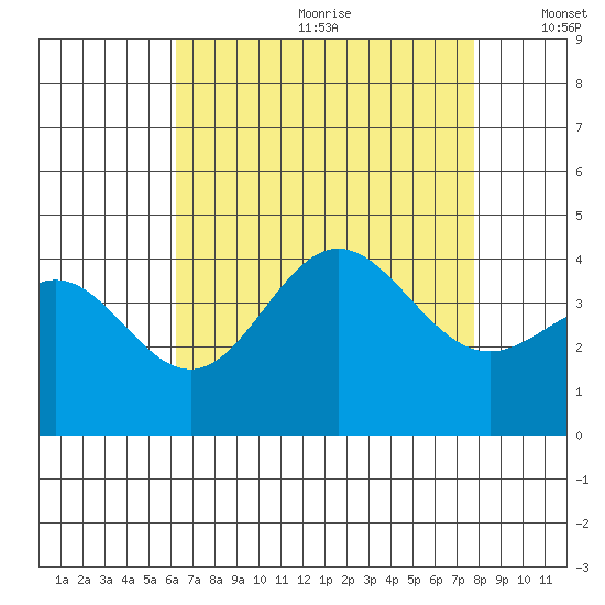 Santa Barbara Island tide chart for Saturday, August 10, 2024