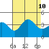 Santa Barbara Island tide chart for Saturday, August 10, 2024