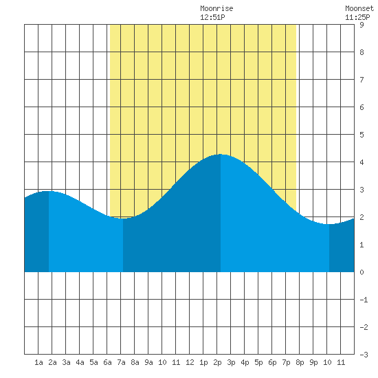 Santa Barbara Island tide chart for Sunday, August 11, 2024