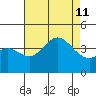 Santa Barbara Island tide chart for Sunday, August 11, 2024