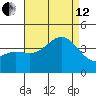 Santa Barbara Island tide chart for Monday, August 12, 2024