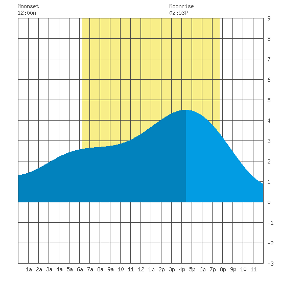 Santa Barbara Island tide chart for Tuesday, August 13, 2024