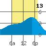 Santa Barbara Island tide chart for Tuesday, August 13, 2024