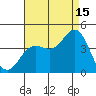 Santa Barbara Island tide chart for Thursday, August 15, 2024