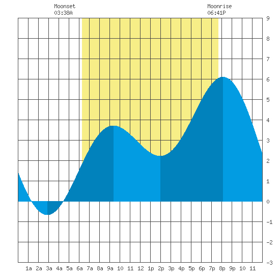 Santa Barbara Island tide chart for Saturday, August 17, 2024
