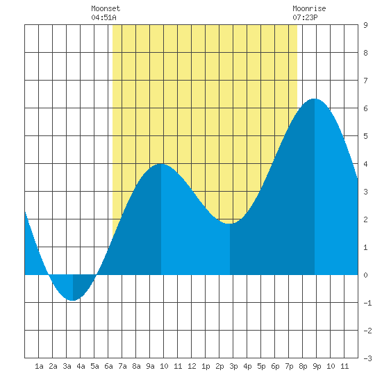 Santa Barbara Island tide chart for Sunday, August 18, 2024