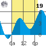 Santa Barbara Island tide chart for Monday, August 19, 2024