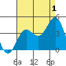 Santa Barbara Island tide chart for Thursday, August 1, 2024