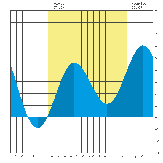 Santa Barbara Island tide chart for Tuesday, August 20, 2024