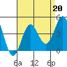 Santa Barbara Island tide chart for Tuesday, August 20, 2024