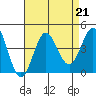 Santa Barbara Island tide chart for Wednesday, August 21, 2024