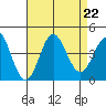 Santa Barbara Island tide chart for Thursday, August 22, 2024