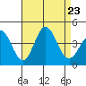 Santa Barbara Island tide chart for Friday, August 23, 2024