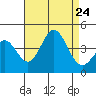 Santa Barbara Island tide chart for Saturday, August 24, 2024