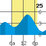 Santa Barbara Island tide chart for Sunday, August 25, 2024