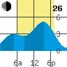 Santa Barbara Island tide chart for Monday, August 26, 2024