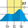 Santa Barbara Island tide chart for Tuesday, August 27, 2024