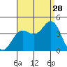 Santa Barbara Island tide chart for Wednesday, August 28, 2024
