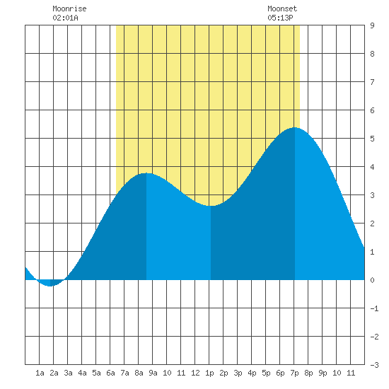 Santa Barbara Island tide chart for Thursday, August 29, 2024