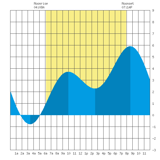 Santa Barbara Island tide chart for Friday, August 2, 2024
