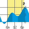 Santa Barbara Island tide chart for Friday, August 2, 2024