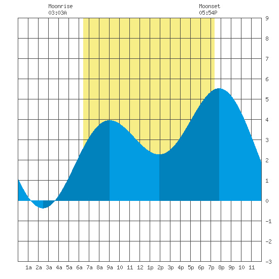 Santa Barbara Island tide chart for Friday, August 30, 2024
