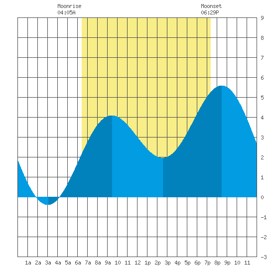 Santa Barbara Island tide chart for Saturday, August 31, 2024