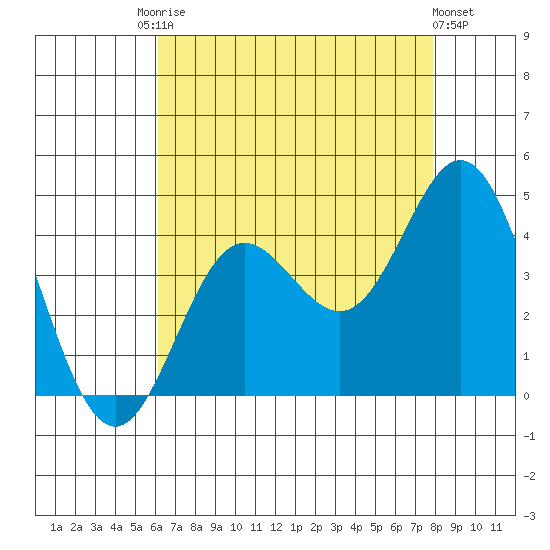 Santa Barbara Island tide chart for Saturday, August 3, 2024