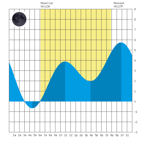Santa Barbara Island tide chart for Sunday, August 4, 2024