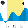 Santa Barbara Island tide chart for Sunday, August 4, 2024
