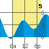 Santa Barbara Island tide chart for Monday, August 5, 2024