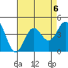 Santa Barbara Island tide chart for Tuesday, August 6, 2024