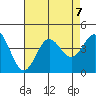 Santa Barbara Island tide chart for Wednesday, August 7, 2024