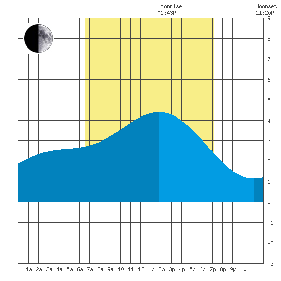 Santa Barbara Island tide chart for Tuesday, September 10, 2024