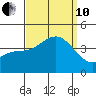 Santa Barbara Island tide chart for Tuesday, September 10, 2024
