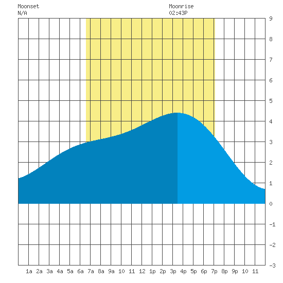 Santa Barbara Island tide chart for Wednesday, September 11, 2024