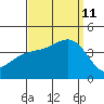 Santa Barbara Island tide chart for Wednesday, September 11, 2024