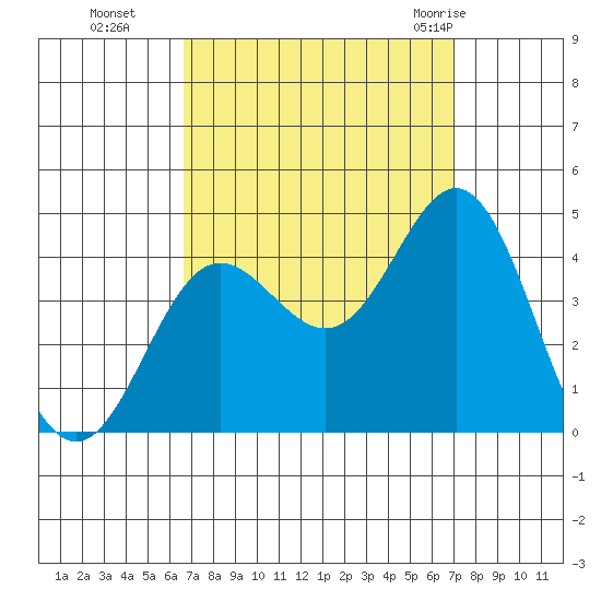 Santa Barbara Island tide chart for Saturday, September 14, 2024