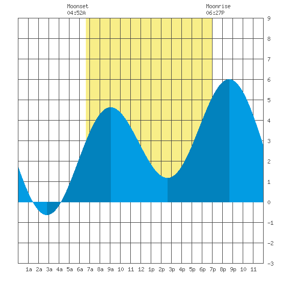 Santa Barbara Island tide chart for Monday, September 16, 2024