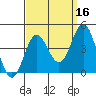 Santa Barbara Island tide chart for Monday, September 16, 2024