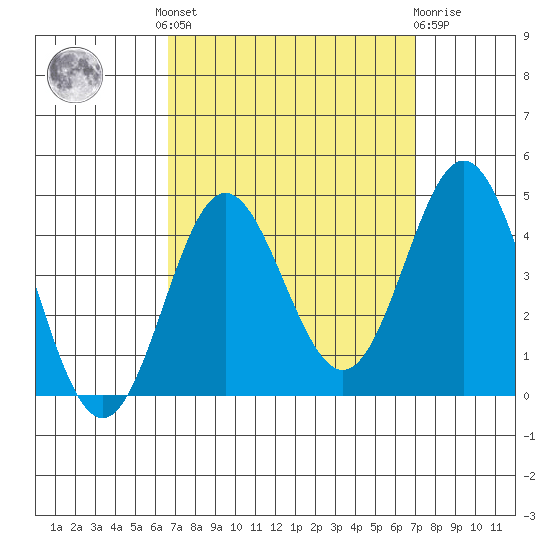 Santa Barbara Island tide chart for Tuesday, September 17, 2024