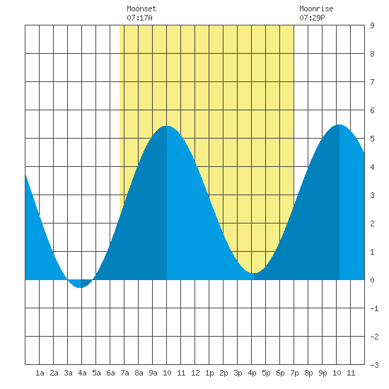 Santa Barbara Island tide chart for Wednesday, September 18, 2024