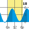 Santa Barbara Island tide chart for Wednesday, September 18, 2024