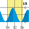 Santa Barbara Island tide chart for Thursday, September 19, 2024